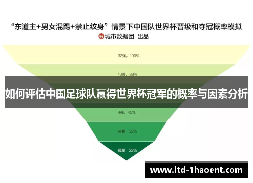 如何评估中国足球队赢得世界杯冠军的概率与因素分析